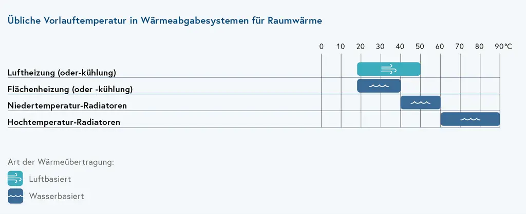 Übliche Vorlauftemperaturen für Wärmebereitstellung für Raumwärme