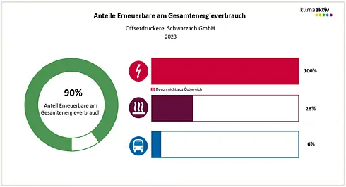 Abbildung 2: Anteil Erneuerbare am Gesamtenergieverbrauch und in den Bereichen Strom, Wärme und Transport 2023