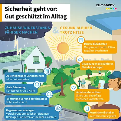 Die Infografik mit dem Titel „Sicherheit geht vor: Gut geschützt im Alltag“, zeigt Maßnahmen zur Anpassung an Starkregen und Hitze. Links ist ein Haus während eines Gewitters dargestellt; hervorgehoben werden außenliegender Sonnenschutz, gute Dämmung, Begrünung sowie Regenwassermanagement, um Gebäude widerstandsfähiger zu machen. Auf der rechten Seite wird eine sonnige, heiße Umgebung mit Menschen im Freien gezeigt und Empfehlungen gegeben wie Räume kühl halten, körperliche Aktivitäten in kühlere Tageszeiten verlegen, auf ältere und unterstützungsbedürftige Menschen achten sowie ausreichend trinken. Die zentrale Aussage: Durch bauliche Vorsorge und angepasstes Verhalten lassen sich die Folgen des Klimawandels im Alltag besser bewältigen und Gesundheitsrisiken verringern.