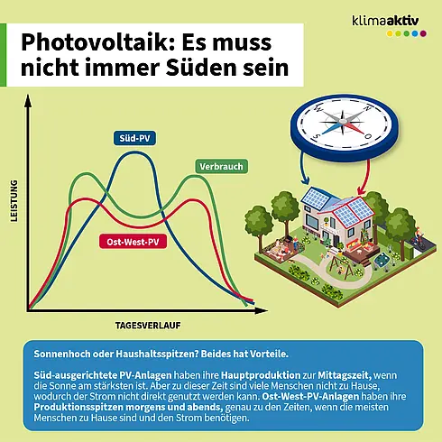 Die Infografik mit dem Titel „Photovoltaik: Es muss nicht immer Süden sein“ erklärt die Vorteile unterschiedlicher Ausrichtungen von Solaranlagen. Links zeigt ein Diagramm den Leistungsverlauf über den Tagesverlauf. Die blaue Linie steht für südlich ausgerichtete Photovoltaikanlagen, die ihre Hauptproduktion zur Mittagszeit erreichen, wenn die Sonne am stärksten scheint. Die rote Linie zeigt ost-west-ausgerichtete Anlagen, die ihre Produktionsspitzen morgens und abends haben. Eine grüne Linie stellt den typischen Stromverbrauch dar, der morgens und abends höher ist. Rechts ist eine Illustration eines Hauses mit Solarmodulen auf dem Dach und einem Kompass, der die Ausrichtungen verdeutlicht. Der Text hebt hervor, dass beide Varianten Vorteile haben: Süd-Anlagen liefern viel Strom zur Mittagszeit, während Ost-West-Anlagen besser zu den Zeiten passen, in denen die meisten Menschen zu Hause sind und Strom benötigen.