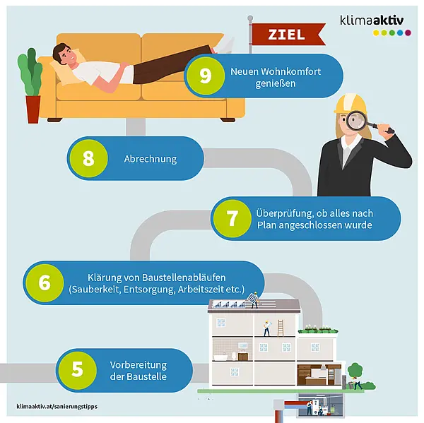 Die Infografik mit dem Titel „Schritt für Schritt zur Sanierung des eigenen Hauses – Teil 2“ zeigt die letzten Schritte bis zum Abschluss einer Sanierung und dem Erreichen des Wohnkomforts. Schritt fünf: Vorbereitung der Baustelle. Schritt sechs: Klärung der Baustellenabläufe wie Sauberkeit, Entsorgung und Arbeitszeiten. Schritt sieben: Überprüfung, ob alle Arbeiten planmäßig abgeschlossen wurden. Schritt acht: Abrechnung der Leistungen. Schritt neun: Den neuen Wohnkomfort genießen. Die Grafik illustriert diese Schritte mit passenden Bildern, darunter ein Haus im Querschnitt mit Bauarbeiten, eine Person mit Bauhelm und Lupe für die Kontrolle sowie eine Person, die entspannt auf einem Sofa liegt, um das Ziel der Sanierung darzustellen.