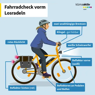 Infografik mit dem Titel ‚Fahrradcheck vorm Losradeln‘. Eine Person sitzt seitlich auf einem Fahrrad, und verschiedene beschriftete Hinweise markieren sicherheitsrelevante Teile des Fahrrads. Hervorgehoben sind: zwei unabhängige Bremsen, eine gut hörbare Klingel, ein weißer Scheinwerfer vorne, ein weißer Frontreflektor, rote Rücklichter sowie ein roter Reflektor hinten, außerdem Reflektoren an Pedalen und Reifen. Rechts oben steht das klimaaktiv‑mobil‑Logo.