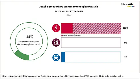 Anteile Erneuerbare am Gesamtenergieverbrauch 2023