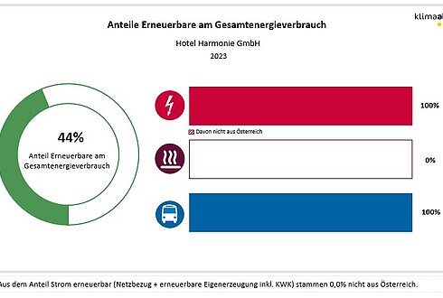 Abbildung 2: Anteil Erneuerbare am Gesamtenergieverbrauch und in den Bereichen Strom, Wärme und Transport 2023
