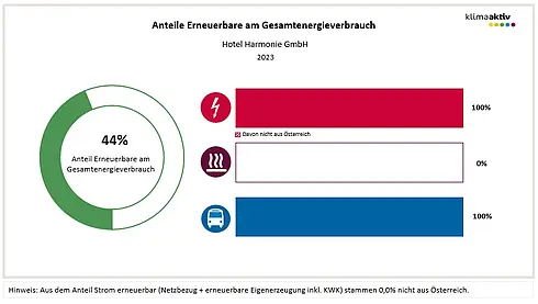 Abbildung 2: Anteil Erneuerbare am Gesamtenergieverbrauch und in den Bereichen Strom, Wärme und Transport 2023