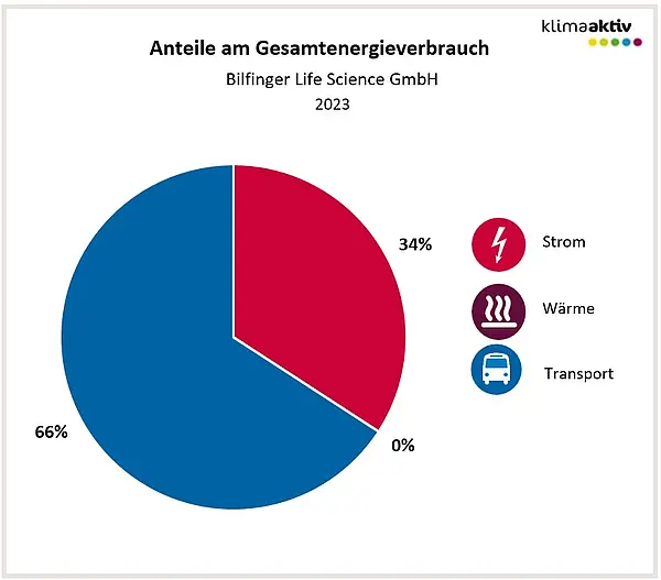 Abbildung 1: Aufteilung Gesamtenergieverbrauch in die Bereiche Strom, Wärme und Transport 2023