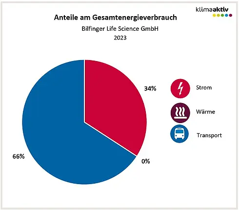 Abbildung 1: Aufteilung Gesamtenergieverbrauch in die Bereiche Strom, Wärme und Transport 2023