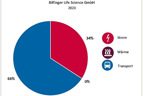 Abbildung 1: Aufteilung Gesamtenergieverbrauch in die Bereiche Strom, Wärme und Transport 2023