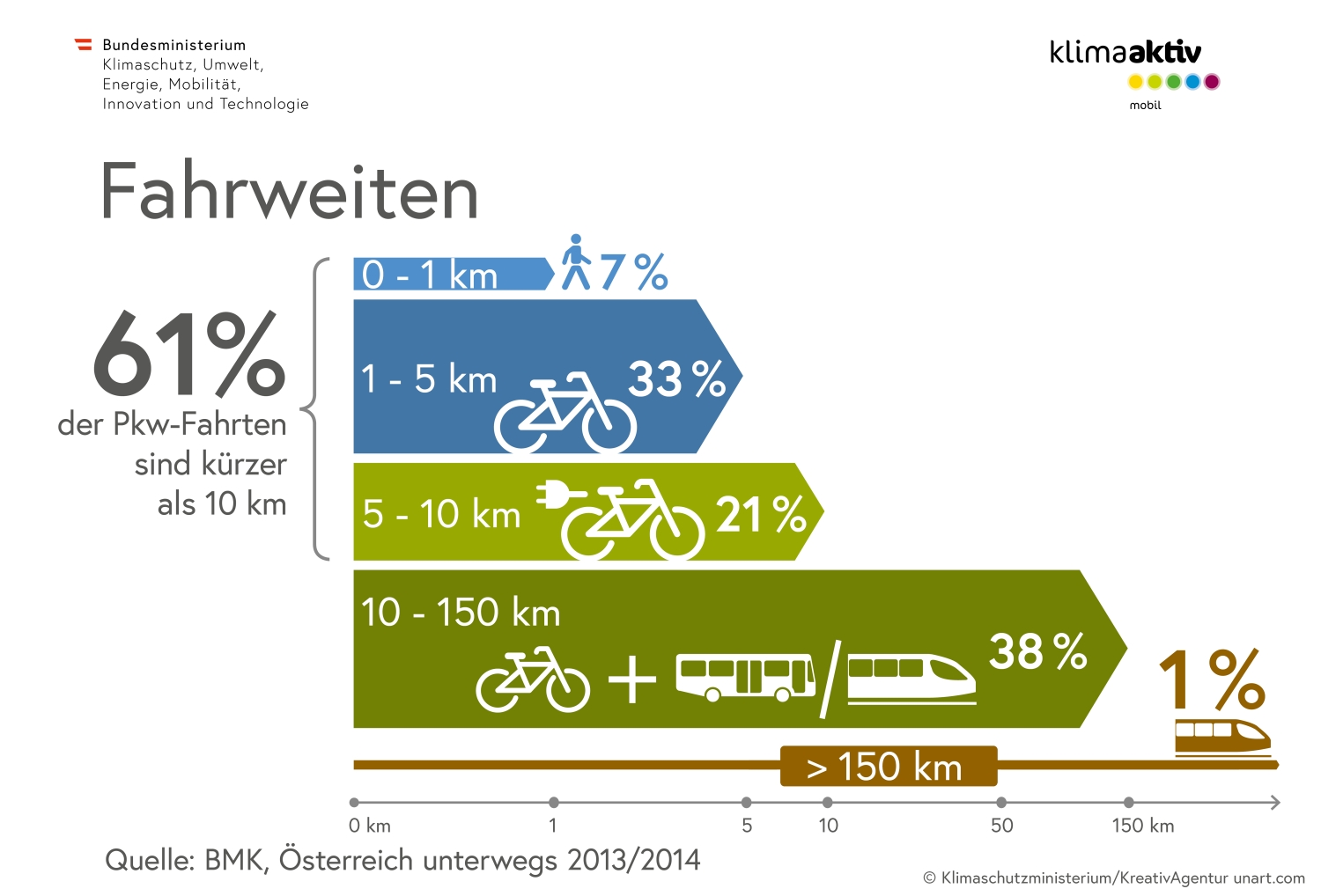 Infografik zur idealen Radfahrdistanz: 61 Prozent der Autofahrten in Österreich sind unter 10 km.