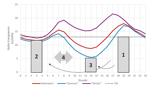 Liniengrafik der Netto-Energiepreise (ct/kWh) über 24 Stunden (0–23 Uhr). Drei Linien zeigen den Verlauf: Mittelwert (rot), Sommer (blau) und Winter (lila), ergänzt durch eine gestrichelte schwarze Linie für einen konstanten Fixpreis bei etwa 13 ct/kWh. Die Winterpreise liegen durchgehend am höchsten, mit einem deutlichen Peak am frühen Abend (ca. 17–19 Uhr, über 20 ct/kWh). Die Sommerpreise sind am niedrigsten und erreichen ihr Minimum um die Mittagszeit (ca. 12–14 Uhr, etwa 5–6 ct/kWh), steigen aber abends ebenfalls stark an. Der Mittelwert verläuft zwischen beiden Kurven. Markierte Bereiche mit grauen Balken (beschriftet „2“, „3“, „1“) heben typische Zeitfenster hervor: niedrige Preise nachts/frühmorgens (ca. 2–4 Uhr), sehr niedrige Preise mittags (ca. 12–14 Uhr) und hohe Preise am Abend (ca. 18–20 Uhr). Pfeile und eine „4“ markieren die Verschiebung von Verbrauch in günstigere Zeitfenster.
