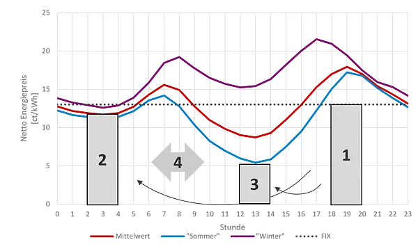 Liniengrafik der Netto-Energiepreise (ct/kWh) über 24 Stunden (0–23 Uhr). Drei Linien zeigen den Verlauf: Mittelwert (rot), Sommer (blau) und Winter (lila), ergänzt durch eine gestrichelte schwarze Linie für einen konstanten Fixpreis bei etwa 13 ct/kWh. Die Winterpreise liegen durchgehend am höchsten, mit einem deutlichen Peak am frühen Abend (ca. 17–19 Uhr, über 20 ct/kWh). Die Sommerpreise sind am niedrigsten und erreichen ihr Minimum um die Mittagszeit (ca. 12–14 Uhr, etwa 5–6 ct/kWh), steigen aber abends ebenfalls stark an. Der Mittelwert verläuft zwischen beiden Kurven. Markierte Bereiche mit grauen Balken (beschriftet „2“, „3“, „1“) heben typische Zeitfenster hervor: niedrige Preise nachts/frühmorgens (ca. 2–4 Uhr), sehr niedrige Preise mittags (ca. 12–14 Uhr) und hohe Preise am Abend (ca. 18–20 Uhr). Pfeile und eine „4“ markieren die Verschiebung von Verbrauch in günstigere Zeitfenster.