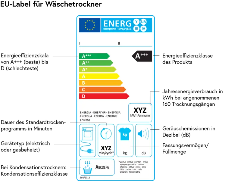Energieeffizienzlabel für Wäschetrockner