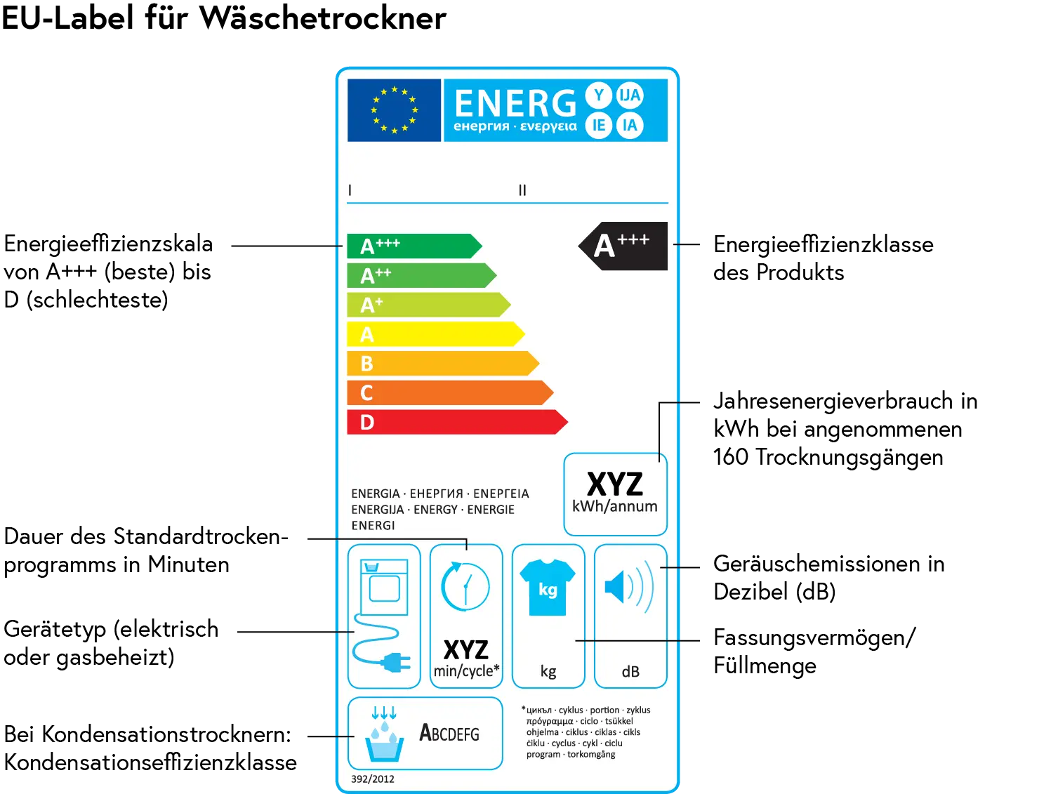 Energieeffizienzlabel für Wäschetrockner Zu sehen ist das Energieeffizienzlabel für Wäschetrockner. Darauf abgebildet ist die Energieeffizienzskala von A+++ (beste) bis D (schlechteste), die Dauer des Standardtrockenprogramms in Minuten, der Gerätetyp (elektrisch oder gasbeheizt), bei Kondensationstrocknern: Kondensationseffizienzklasse, die Energieeffizienzklasse des Produkts, der Jahresenergieverbrauch in kWh bei angenommenen 160 Trocknungsgängen, die Geräuschemissionen in Dezibel (dB) und das Fassungsvermögen/Füllmenge.