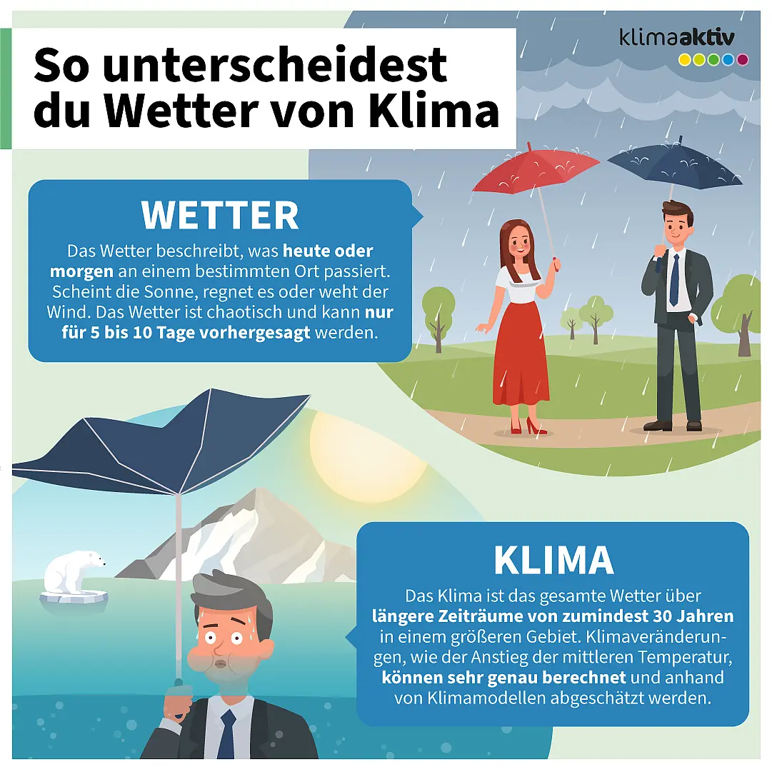 Die Infografik mit dem Titel „So unterscheidest du Wetter von Klima“ besteht aus zwei Hauptabschnitten mit jeweils einer Illustration und einem erklärenden Text. Im ersten Abschnitt mit der Überschrift „Wetter“ ist ein Mann dargestellt, der von starkem Wind mit einem Regenschirm weggeweht wird. Der begleitende Text beschreibt, dass Wetter das beschreibt, was heute oder morgen an einem bestimmten Ort passiert. Es wird erklärt, dass Wetter ein chaotisches System ist und nur für Zeiträume von etwa fünf bis zehn Tagen vorhergesagt werden kann. Im zweiten Abschnitt mit der Überschrift „Klima“ sind zwei Personen mit Regenschirmen im Regen dargestellt. Der Text erläutert, dass Klima das gesamte Wetter über längere Zeiträume von mindestens dreißig Jahren in einem größeren Gebiet beschreibt. Es wird erklärt, dass Veränderungen im Klima, wie zum Beispiel der Anstieg der mittleren Temperatur, sehr genau berechnet und mithilfe von Klimamodellen abgeschätzt werden können. Die Infografik verwendet einfache Sprache und visuelle Darstellungen, um den Unterschied zwischen Wetter und Klima zu erklären.