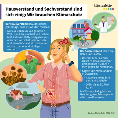 Auf der Grafik ist eine Frau zu sehen, die eine Hand auf dem Bauch und die andere auf dem Kopf hat, um zu verdeutlichen, dass beide Bereiche, Hausverstand und Sachverstand, gemeinsam unser Bewusstsein für Klimaschutz beeinflussen. Dabei spielen die Gefühlswelt anhand von Wetterereignissen und Fakten der Wissenschaft beide eine wichtige Rolle und . 