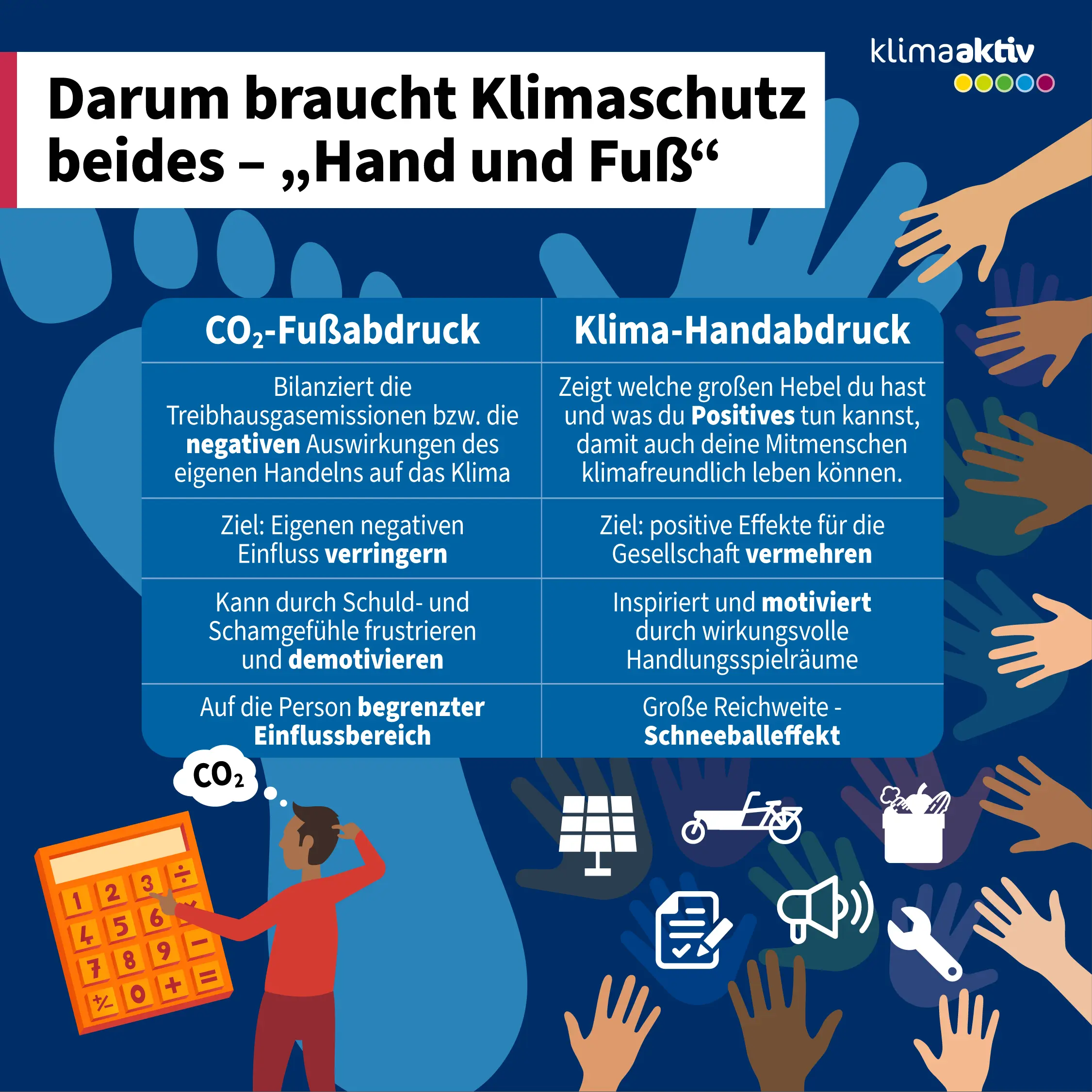 Die Infografik mit dem Titel „Darum braucht Klimaschutz beides – Hand und Fuß“ vergleicht zwei Konzepte im Klimaschutz: den CO₂-Fußabdruck und den Klima-Handabdruck. Sie ist in zwei Spalten gegliedert. Die linke Spalte beschreibt den CO₂-Fußabdruck. Dieser bilanziert die Treibhausgasemissionen und zeigt die negativen Auswirkungen des eigenen Handelns auf das Klima. Ziel ist es, den persönlichen Einfluss zu verringern. Die Grafik weist darauf hin, dass dieser Ansatz oft mit Schuld- und Schamgefühlen verbunden ist und frustrierend wirken kann, da der Einflussbereich auf die eigene Person begrenzt bleibt. Die rechte Spalte stellt den Klima-Handabdruck vor. Dieser zeigt, welche positiven Hebel man nutzen kann, um auch andere zu einem klimafreundlichen Verhalten zu inspirieren. Ziel ist es, positive Effekte für die Gesellschaft zu vermehren. Der Ansatz motiviert durch wirkungsvolle Handlungsspielräume und hat eine große Reichweite – vergleichbar mit einem Schneeballeffekt. Begleitende Symbole und Illustrationen zeigen unter anderem eine Person bei der CO₂-Berechnung sowie Icons zu Mobilität, Energieverbrauch, Recycling und gemeinschaftlichem Handeln. Die zentrale Botschaft der Infografik lautet: Klimaschutz braucht sowohl die Reduktion negativer Einflüsse als auch die aktive Förderung positiver Veränderungen – also „Hand und Fuß“.