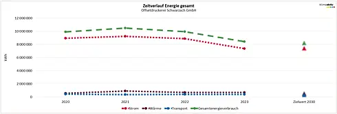 Abbildung 1: Zeitverlauf Energie 2023