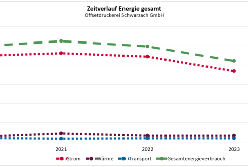 Abbildung 1: Zeitverlauf Energie 2023