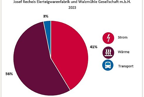 Abbildung 1: Aufteilung Gesamtenergieverbrauch in die Bereiche Strom, Wärme und Transport 2023