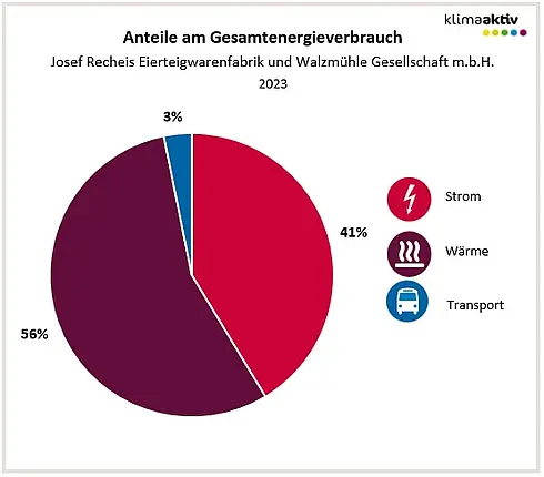 Abbildung 1: Aufteilung Gesamtenergieverbrauch in die Bereiche Strom, Wärme und Transport 2023