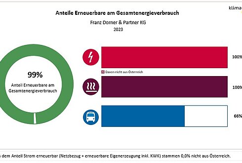 Abbildung 2: Anteil Erneuerbare am Gesamtenergieverbrauch und in den Bereichen Strom, Wärme und Transport 2023
