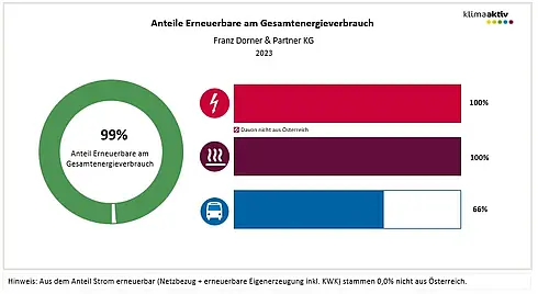Abbildung 2: Anteil Erneuerbare am Gesamtenergieverbrauch und in den Bereichen Strom, Wärme und Transport 2023