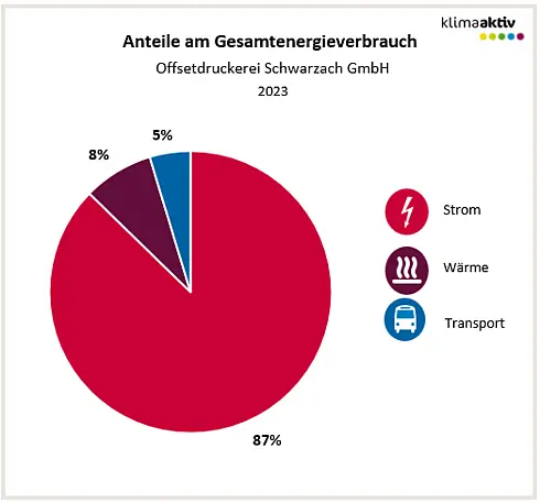 Abbildung 1: Aufteilung Gesamtenergieverbrauch in die Bereiche Strom, Wärme und Transport 2023