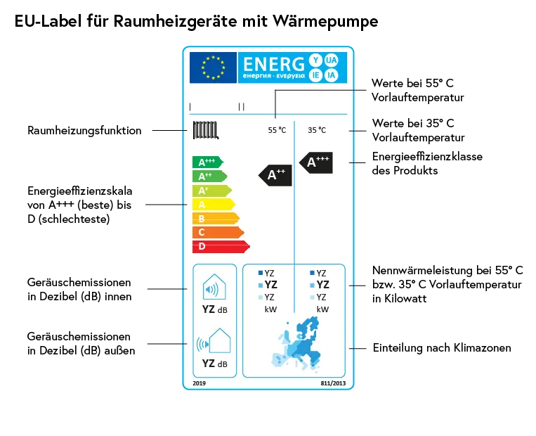 EU-Energielabel für ein Heizgerät. Oben links das EU-Logo mit dem Schriftzug „ENERG“ in mehreren Sprachen. Darunter zwei Spalten: Spalte I zeigt ein Heizkörper-Symbol, Spalte II enthält Temperaturangaben (55 °C und 35 °C) mit den Effizienzklassen A++ und A+++. Links daneben eine farbige Skala von A+++ (grün) bis D (rot). Unten Symbole für Geräuschpegel in Dezibel (dB) für Innen- und Außengeräte sowie eine Europakarte mit farblich markierten Regionen und Leistungsangaben in kW.