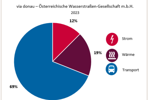 Abbildung 1: Aufteilung Gesamtenergieverbrauch in die Bereiche Strom, Wärme und Transport 2023