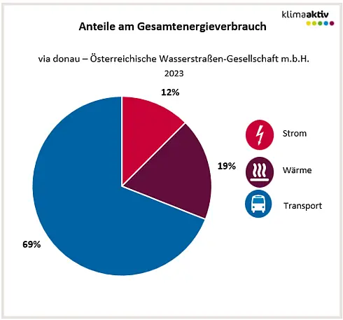 Abbildung 1: Aufteilung Gesamtenergieverbrauch in die Bereiche Strom, Wärme und Transport 2023