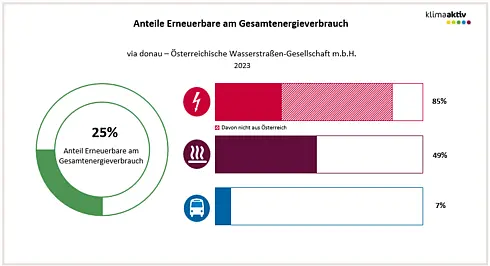 Abbildung 2: Anteil Erneuerbare am Gesamtenergieverbrauch und in den Bereichen Strom, Wärme und Transport 2023