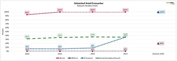 Abbildung 2: Zeitverlauf Erneuerbare 2023