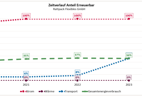 Abbildung 2: Zeitverlauf Erneuerbare 2023