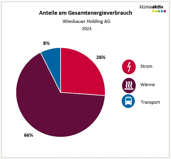 Abbildung 1: Aufteilung Gesamtenergieverbrauch in die Bereiche Strom, Wärme und Transport 2023