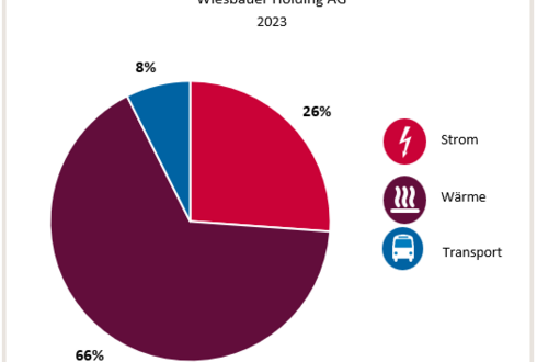 Abbildung 1: Aufteilung Gesamtenergieverbrauch in die Bereiche Strom, Wärme und Transport 2023