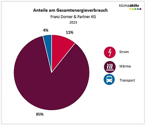Abbildung 1: Aufteilung Gesamtenergieverbrauch in die Bereiche Strom, Wärme und Transport 2023