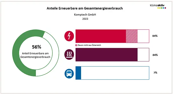 Abbildung 2: Anteil Erneuerbare am Gesamtenergieverbrauch und in den Bereichen Strom, Wärme und Transport 2023