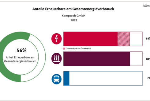 Abbildung 2: Anteil Erneuerbare am Gesamtenergieverbrauch und in den Bereichen Strom, Wärme und Transport 2023