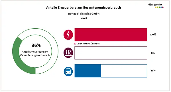 Abbildung 2: Anteil Erneuerbare am Gesamtenergieverbrauch und in den Bereichen Strom, Wärme und Transport 2023