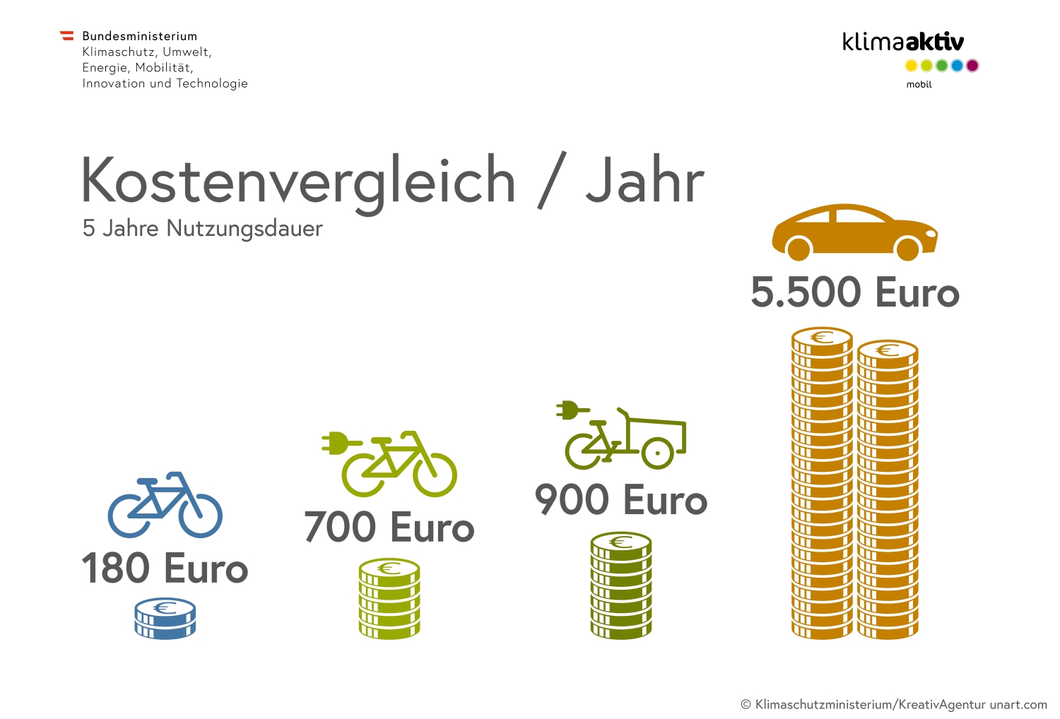ALT-Text: Infografik zum Kostenvergleich: Auto kostet jährlich ca. 5.500 €, E-Transportrad rund 900 €, E-Bike ca. 700 €, normales Rad nur 180 €.
