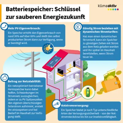 Die Infografik mit dem Titel „Batteriespeicher: Schlüssel zur sauberen Energiezukunft“ erklärt die Vorteile von Batteriespeichern für Haushalte und das Stromnetz. Sie zeigt, dass ein Speicher den Eigenverbrauch von selbst produziertem Solarstrom um rund dreißig Prozent auf über sechzig Prozent steigern kann. Außerdem ermöglicht er günstigen Strombezug mit dynamischen Tarifen, indem Strom zu billigen Zeiten gespeichert und später genutzt wird. Die Grafik hebt auch den Beitrag zur Netzstabilität hervor: Ein netzoptimierter Speicher kann Schwankungen ausgleichen und bei hoher Nachfrage Strom aus dem Speicher ins Netz einspeisen. Zusätzlich wird die Notstromversorgung erwähnt, die je nach Typ von der Steckdose bis zur Inselnetzfähigkeit reicht. Veranschaulicht wird dies durch ein Haus mit Solaranlage auf dem Dach, einem Batteriespeicher im Keller und Leitungen, die Stromflüsse darstellen. Blaue Infokästen enthalten die genannten Vorteile, ergänzt durch Symbole wie ein Stromtarif-Schild und eine Batterie. Die Farbgestaltung ist freundlich und betont Nachhaltigkeit und Technik.