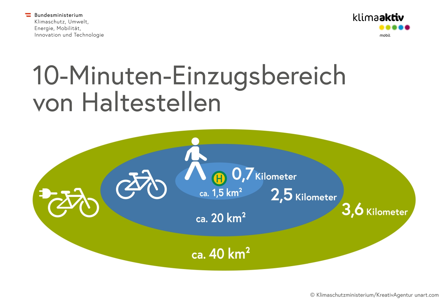 10-Minuten Einzugsbereich von Haltestellen Infografik zum Einzugsbereich von Haltestellen: Zu Fuß ca. 700 m in 10 Min., mit dem Fahrrad 2,5 km, mit dem E-Bike 3,6 km