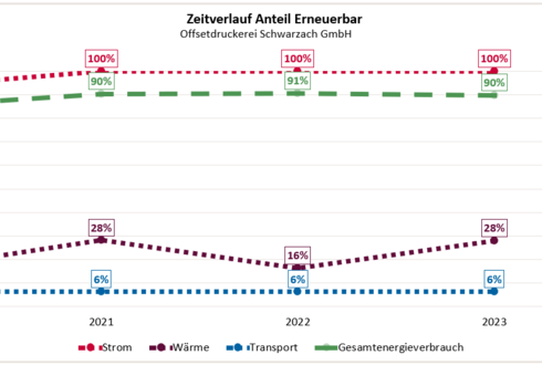 Abbildung 2: Zeitverlauf Erneuerbare 2023