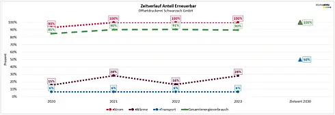 Abbildung 2: Zeitverlauf Erneuerbare 2023