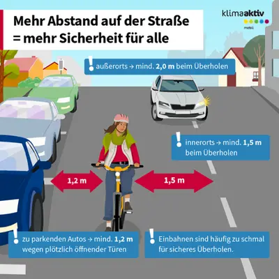 Infografik zum sicheren Überholen von Radfahrenden. Eine Person fährt mit einem Fahrrad auf einer Straße; links stehen parkende Autos, rechts überholt ein Auto. Pfeile und Textfelder zeigen empfohlene Mindestabstände: innerorts mindestens 1,5 Meter und außerorts mindestens 2 Meter beim Überholen. Zusätzlich wird ein Abstand von mindestens 1,2 Metern zu parkenden Autos empfohlen, um Gefahr durch plötzlich öffnende Türen zu vermeiden. Ein Hinweis erklärt, dass Einbahnstraßen oft zu schmal für ein sicheres Überholen sind. Überschrift: ‚Mehr Abstand auf der Straße = mehr Sicherheit für alle‘. Logo von klimaaktiv mobil oben rechts.