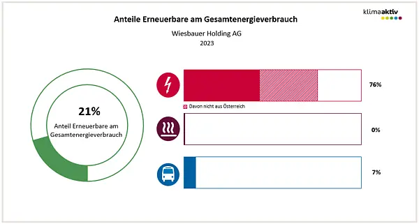 Abbildung 2: Anteil Erneuerbare am Gesamtenergieverbrauch und in den Bereichen Strom, Wärme und Transport 2023