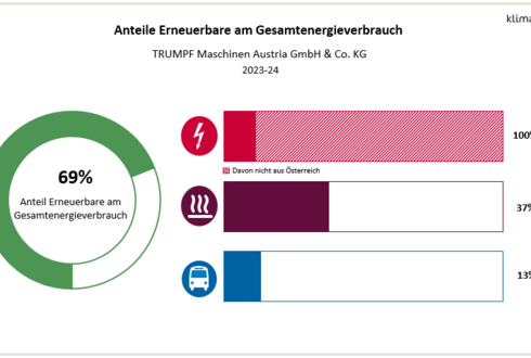 Abbildung 2: Anteil Erneuerbare am Gesamtenergieverbrauch und in den Bereichen Strom, Wärme und Transport 2023