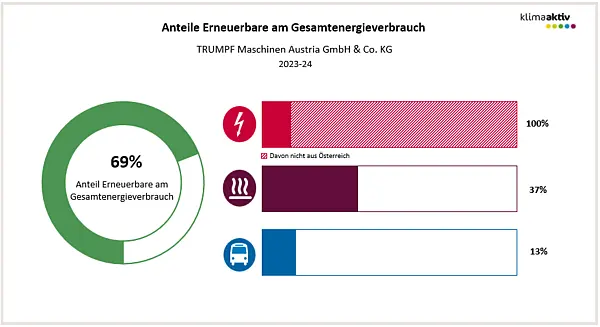 Abbildung 2: Anteil Erneuerbare am Gesamtenergieverbrauch und in den Bereichen Strom, Wärme und Transport 2023