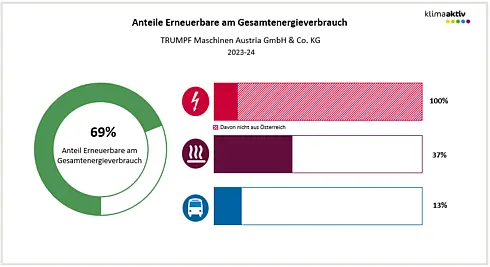 Abbildung 2: Anteil Erneuerbare am Gesamtenergieverbrauch und in den Bereichen Strom, Wärme und Transport 2023