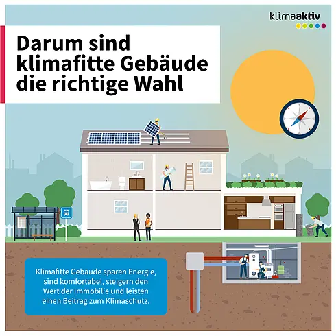 Die Infografik mit dem Titel „Darum sind klimafitte Gebäude die richtige Wahl“ zeigt ein zweistöckiges Wohngebäude mit verschiedenen energieeffizienten und klimafreundlichen Merkmalen. Auf dem Dach sind Solarpaneele installiert, wobei eine Person gerade daran arbeitet. Im Erdgeschoss sind zwei Personen im Gespräch zu sehen, eine weitere arbeitet an einem Fenster. Im Kellerbereich befinden sich eine Wärmepumpe und weitere technische Anlagen zur Energieeinsparung. Rechts neben dem Gebäude ist ein Garten mit Pflanzen dargestellt. Ein großer gelber Kreis symbolisiert die Sonne, daneben befindet sich ein Kompasssymbol, das auf die optimale Ausrichtung des Gebäudes hinweisen könnte. Am unteren linken Rand steht in einem blauen Kasten der Hinweis: Klimafitte Gebäude sparen Energie, sind komfortabel, steigern den Wert der Immobilie und leisten einen Beitrag zum Klimaschutz. Die Infografik vermittelt, dass durch bauliche und technische Maßnahmen Gebäude energieeffizienter, nachhaltiger und zukunftsfähiger gestaltet werden können.